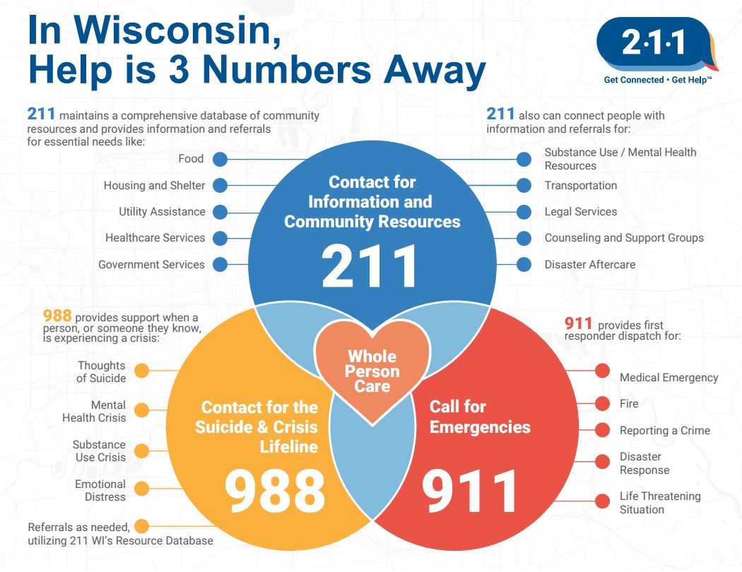 Visual of 211 vs 911 vs 988 services